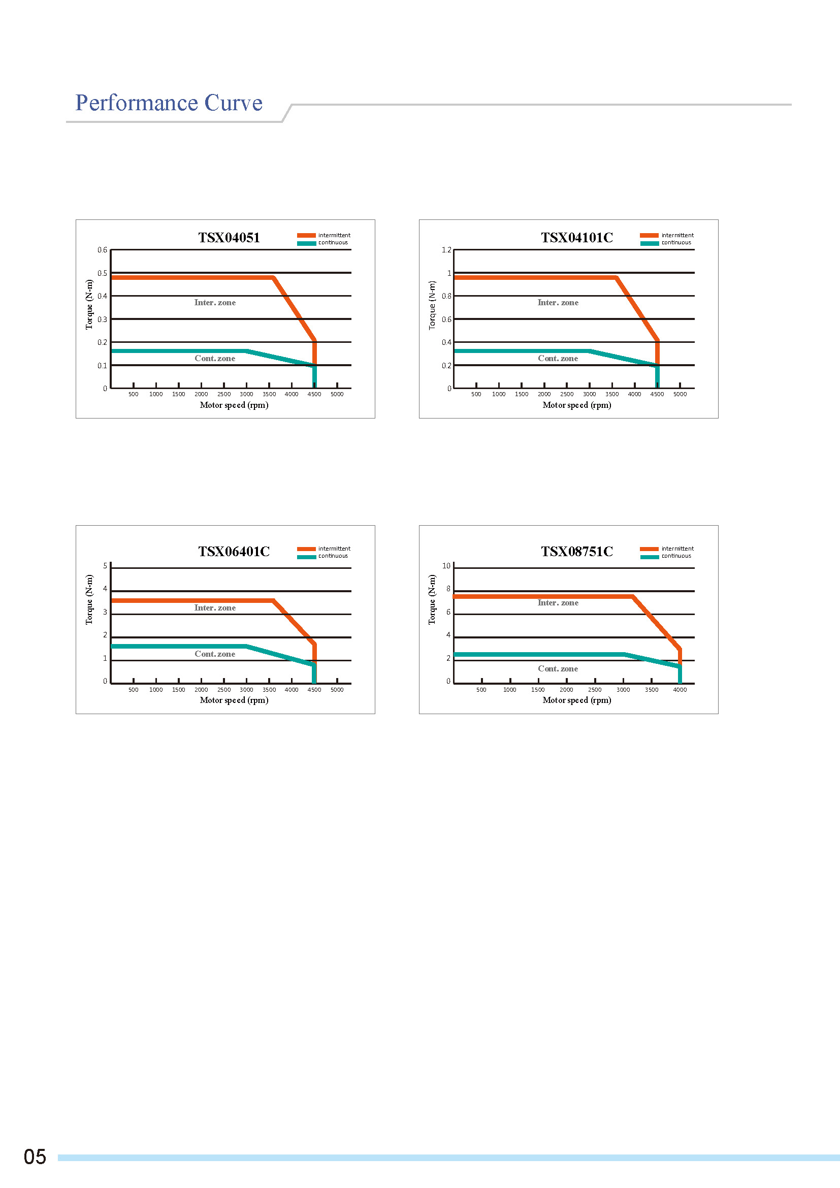 TSX Series Servo Motor 4 TSX Series Servo Motor