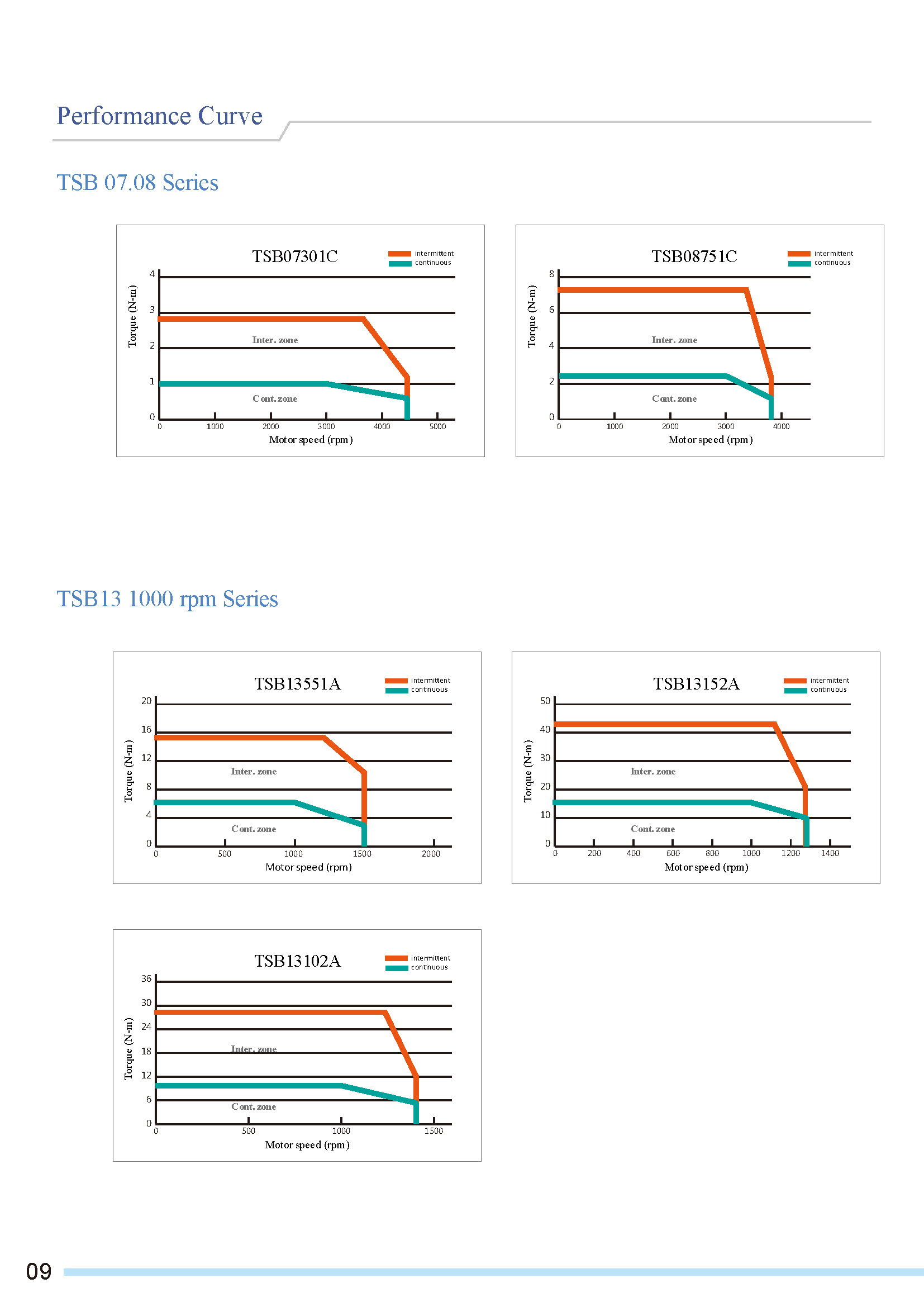 TSB Series Servo Motor 10 TSB Series Servo Motor