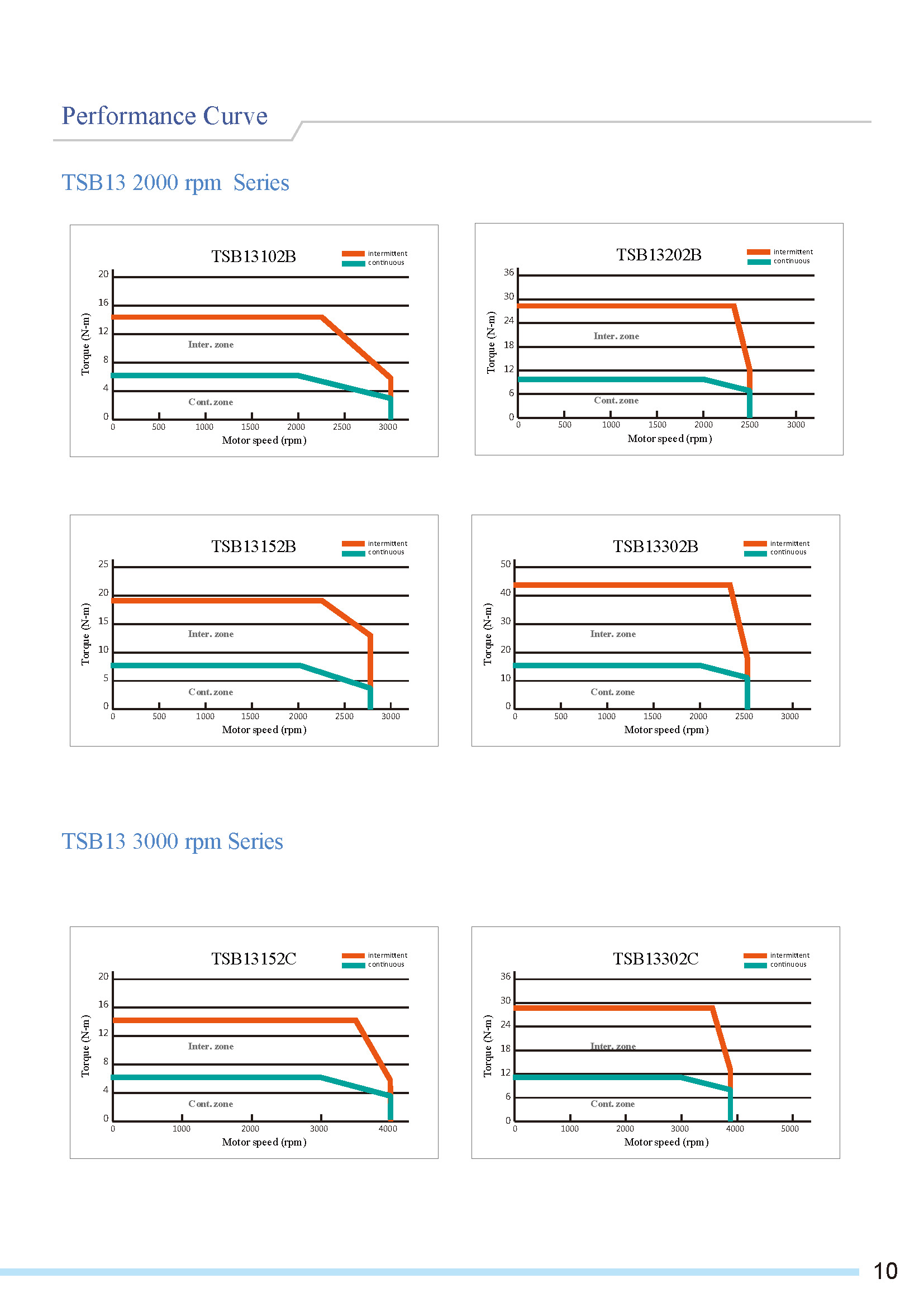 TSB Series Servo Motor 11 TSB Series Servo Motor